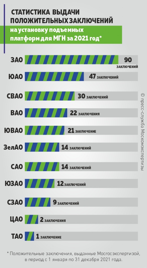 Статистика выдачи положительных заключений на установку подъемных платформ для МГН за 2021 г..jpg